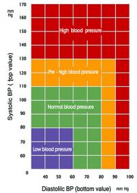 Blood pressure table