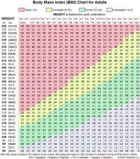 BMI table