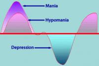 Hypomania