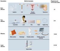 Contraceptive methods