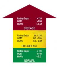 Pre-diabetes values